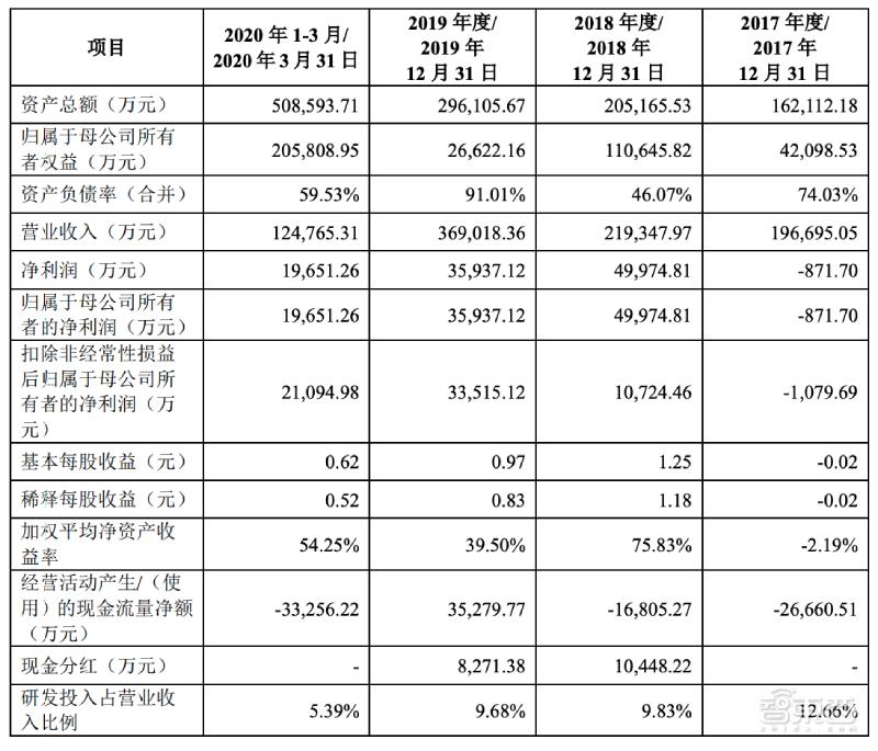 全球第二大CMOS龙头冲刺科创板!小米TCL参投