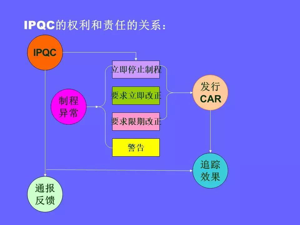 品管部主管必学培训ppt,品管部技能培训ppt
