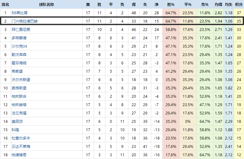 拜仁门兴复盘,德甲门兴对沙尔克分析