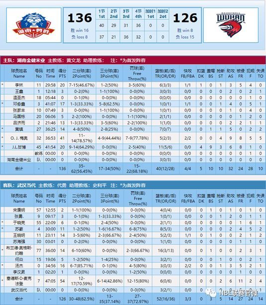 总结|NBL第23轮至第25轮比赛综述及本周联赛赛程