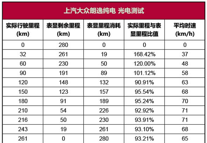 朗逸纯电能耗测试,朗逸纯电真实使用测评