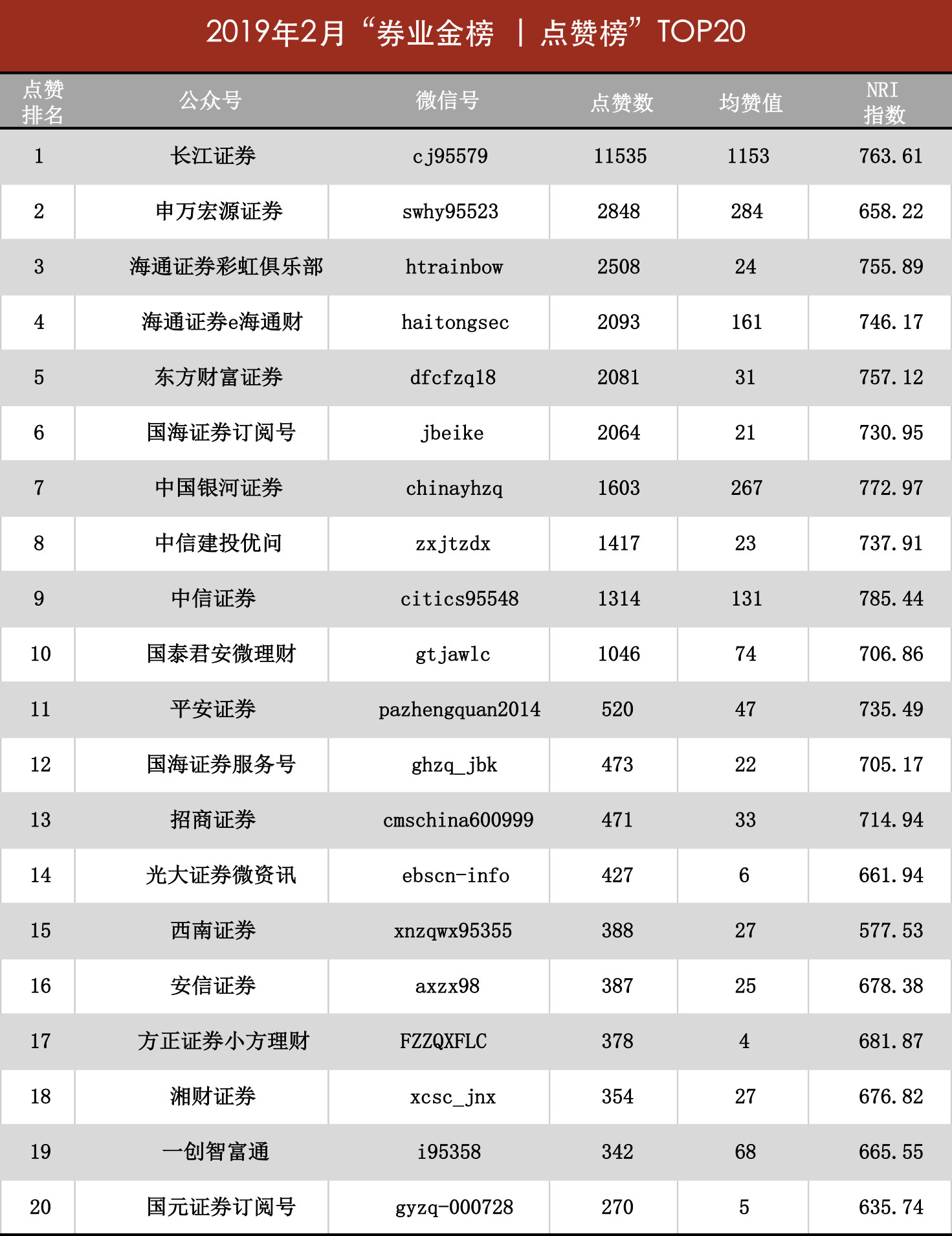 2月券商微信号“券业金榜”出炉!有家券商的点赞量居然破万.....