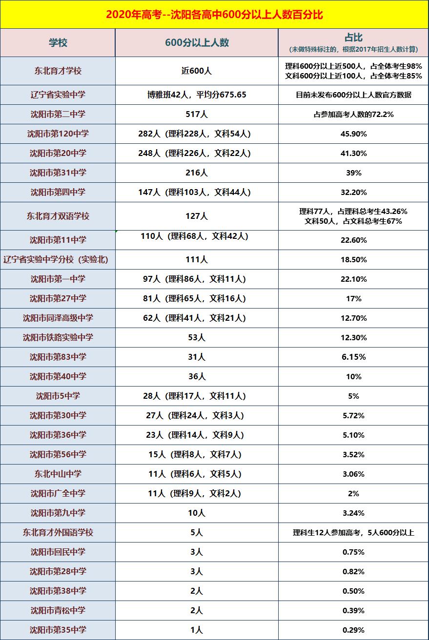 沈阳7中、134、南昌、126、43、虹桥选哪个？