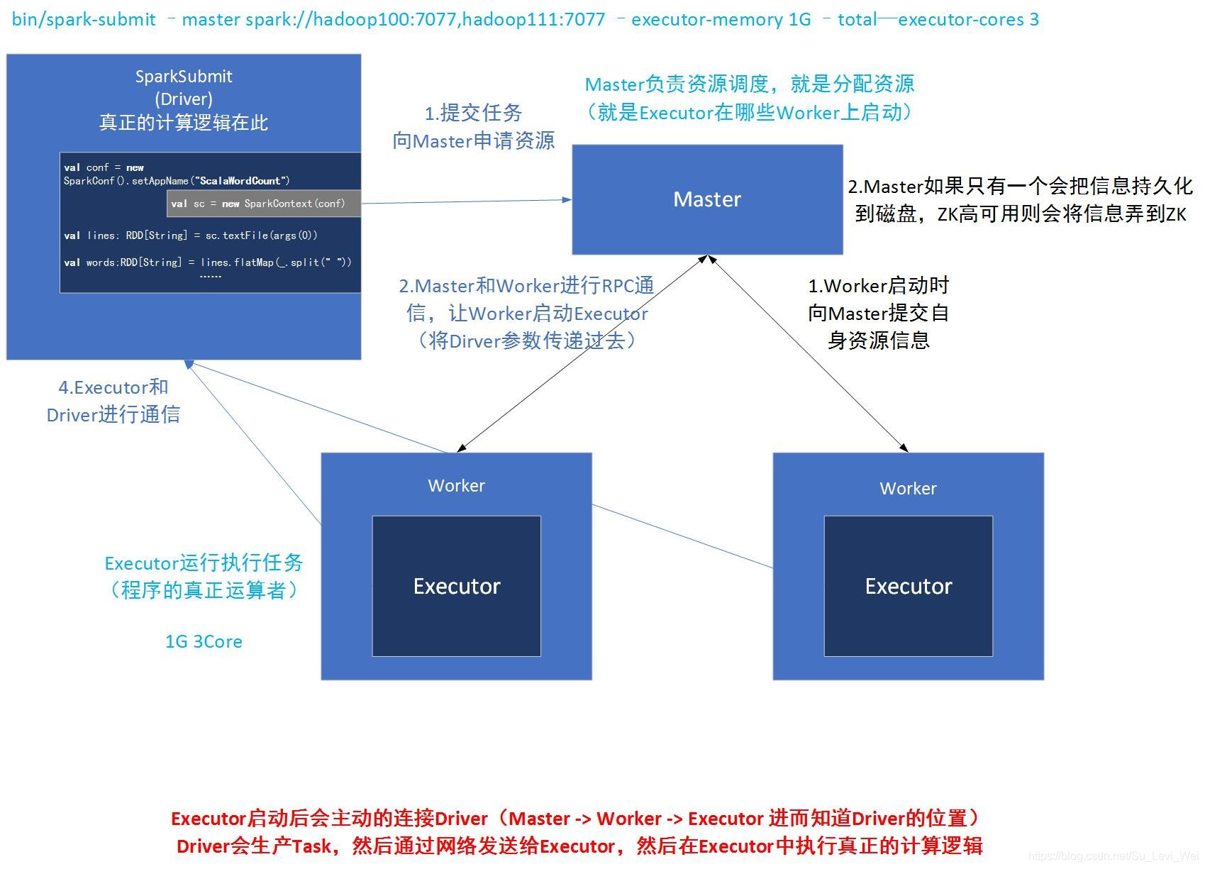 spark的基本概念有哪些,畅聊火花什么意思