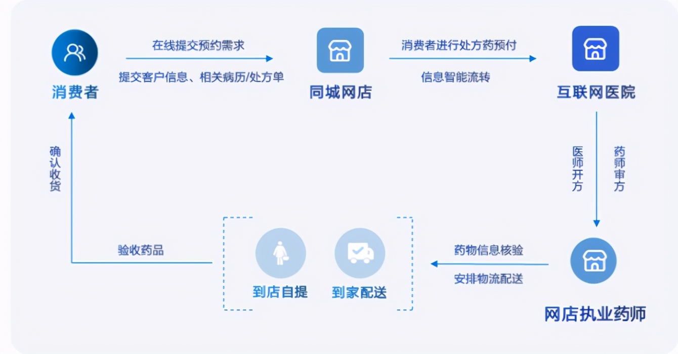 药房新零售增长之道,药店新零售的盈利模式