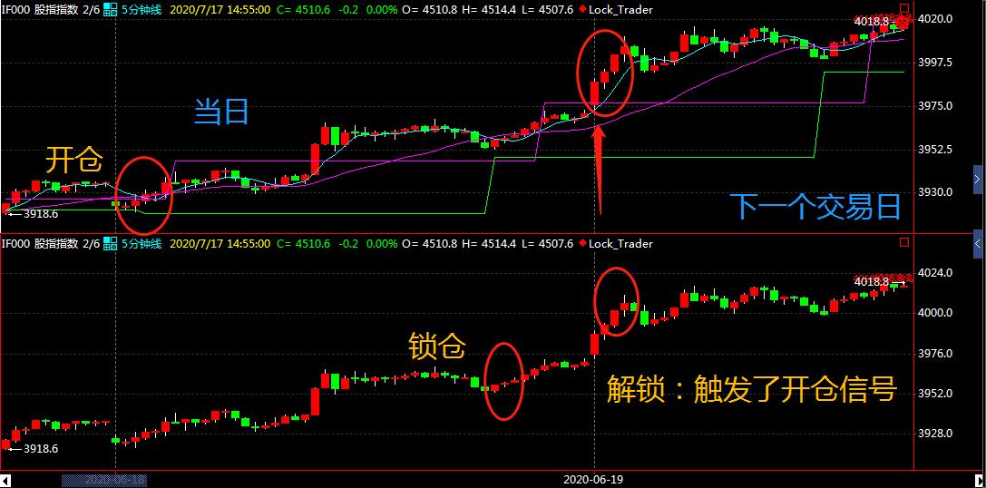 程序化日内短线交易,股指期货锁仓操作
