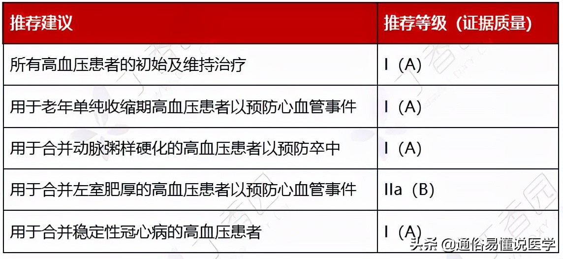降压药怎么选看这张图表就够了,一图看懂6种降压药