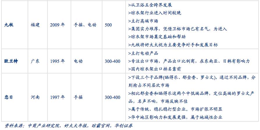 晾衣架行业深度研究报告