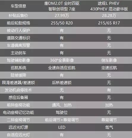 途观LPHEV、比亚迪唐DM大PK谁的胜算更大？
