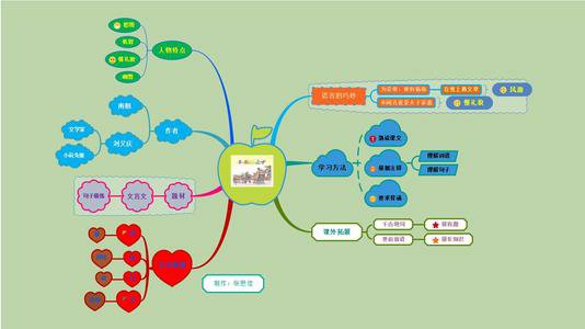 杨氏之子思维导图简单漂亮画法,语文思维导图画法童年