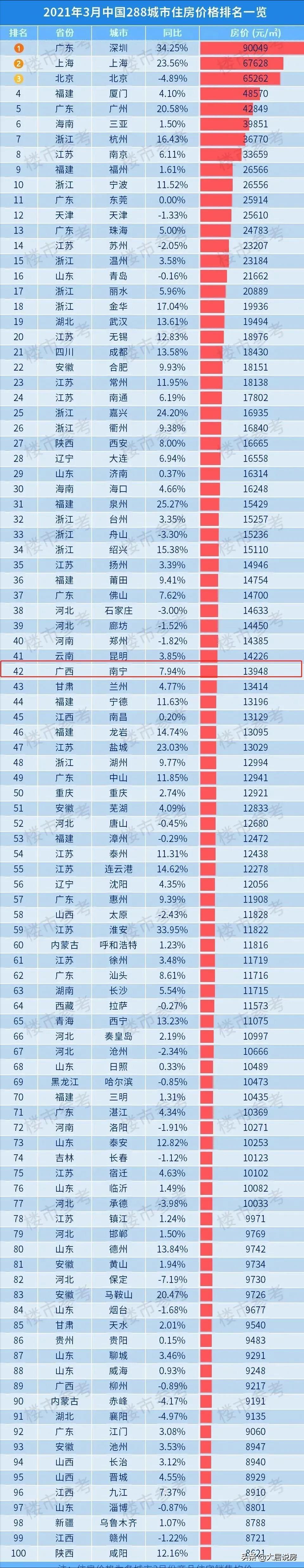二中新民校区扩建;南宁房价全国排名第42位!厢竹大道新添立交