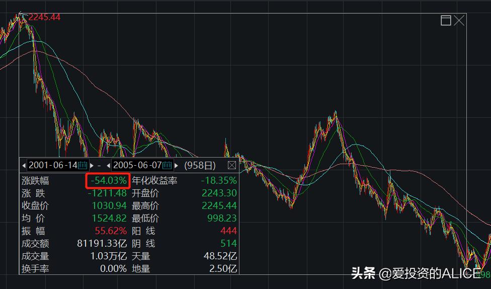2015年股灾复盘,复盘a股历史上的股灾