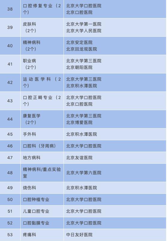 一份超全的医院指南名单~东城区的11家之外还有这么多！哪家医院擅长什么科一目了然