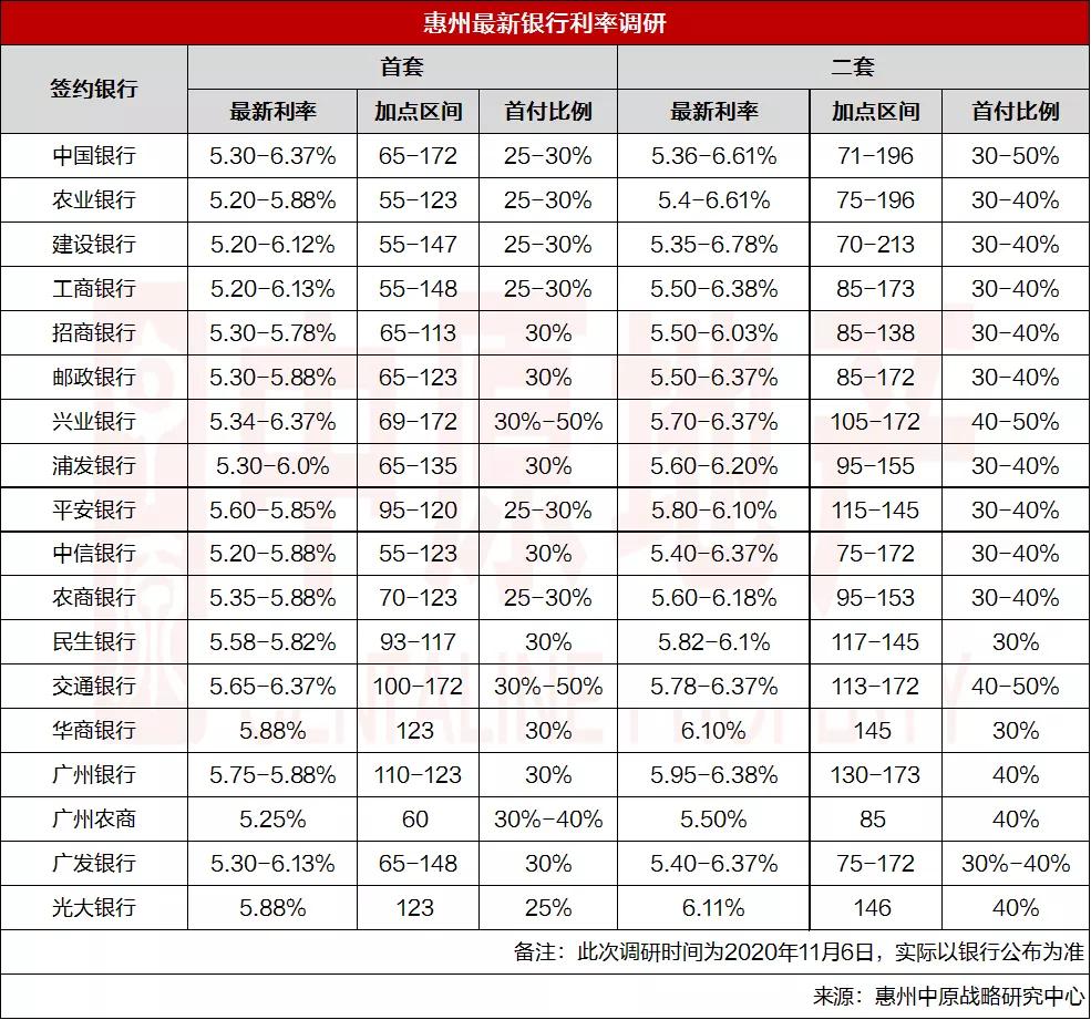 惠州最新房贷利率,惠州楼盘利率