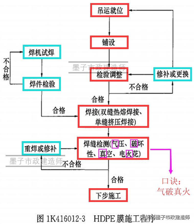 生活垃圾填埋场区防渗施工,垃圾填埋场防渗层施工工艺流程