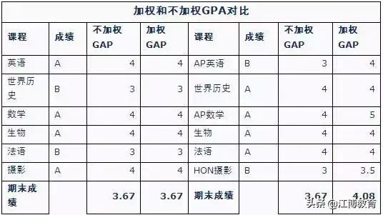 为什么要申请gpa,gpa一年再申请好不好