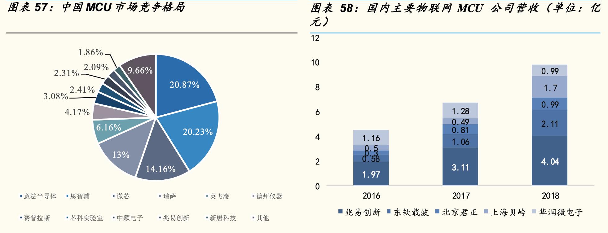 物联网终端主要分为芯片模组,物联网感知芯片