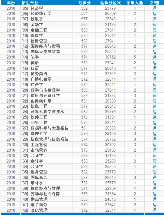 天津财经大学2004年录取名单,天津财经大学近几年2020录取分数