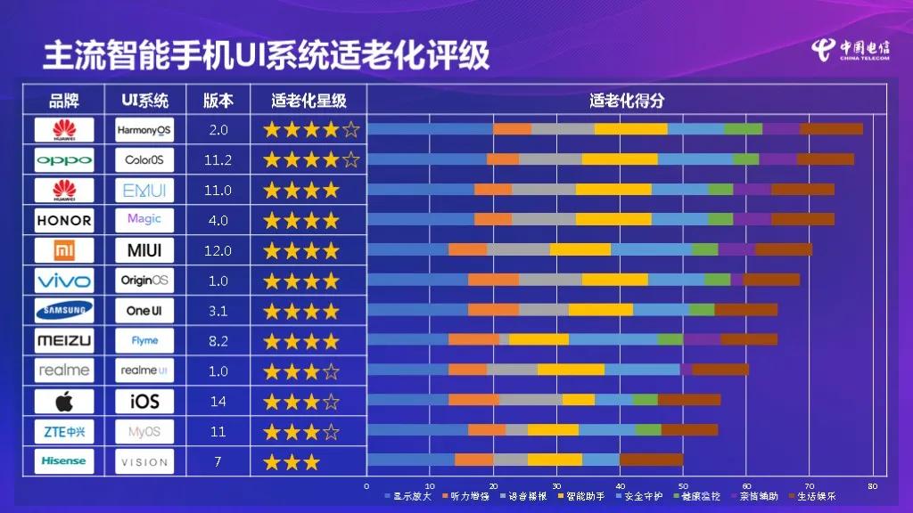 让老人用机更简单！这些厂商都推出了适老化模式，还获得权威点评