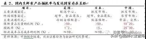 2022年中国生鲜电商行业,中国生鲜供应链市场研究报告