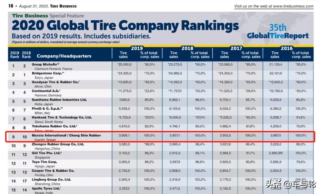 玛吉斯轮胎十大排名,玛吉斯轮胎全球第9轮