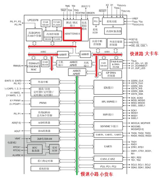 arm处理器结构,arm体系架构和arm处理器核心