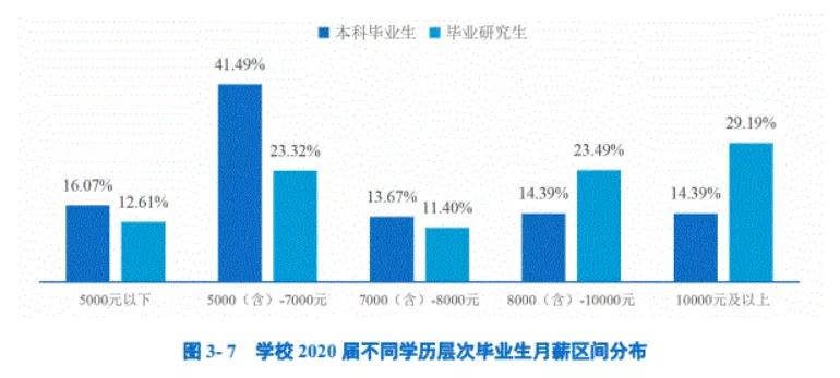 财经学院毕业生薪酬大曝光！上财27500元登顶
