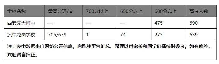2021汉中龙岗高考喜报及分数排名,汉中龙岗学校2018年名校录取人数