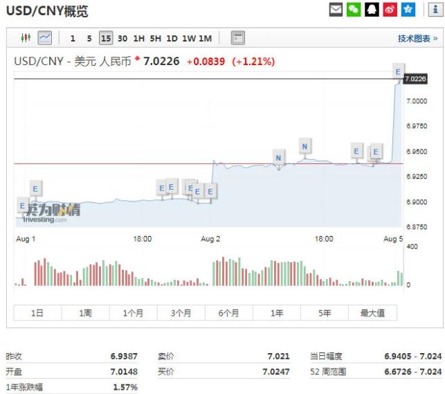 人民币兑美元破七是升值还是贬值,人民币兑美元破7有什么影响