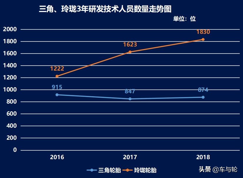 三角轮胎的数据,不缺钱的三角轮胎