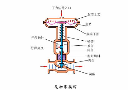 暖气恒温阀门原理结构,电动阀门结构原理动画演示