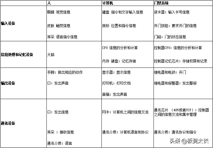 弱电工程门禁系统的基础知识：门禁的分类、组网及设备简单介绍