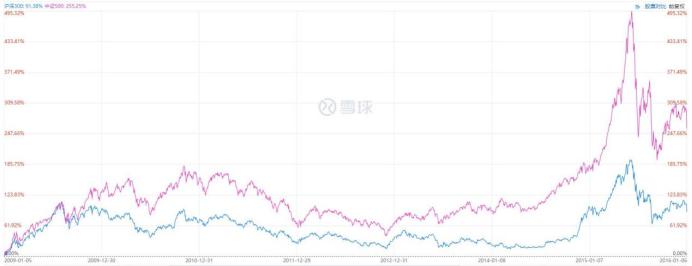中证500和沪深300的区别是什么,现在买上证50还是沪深300