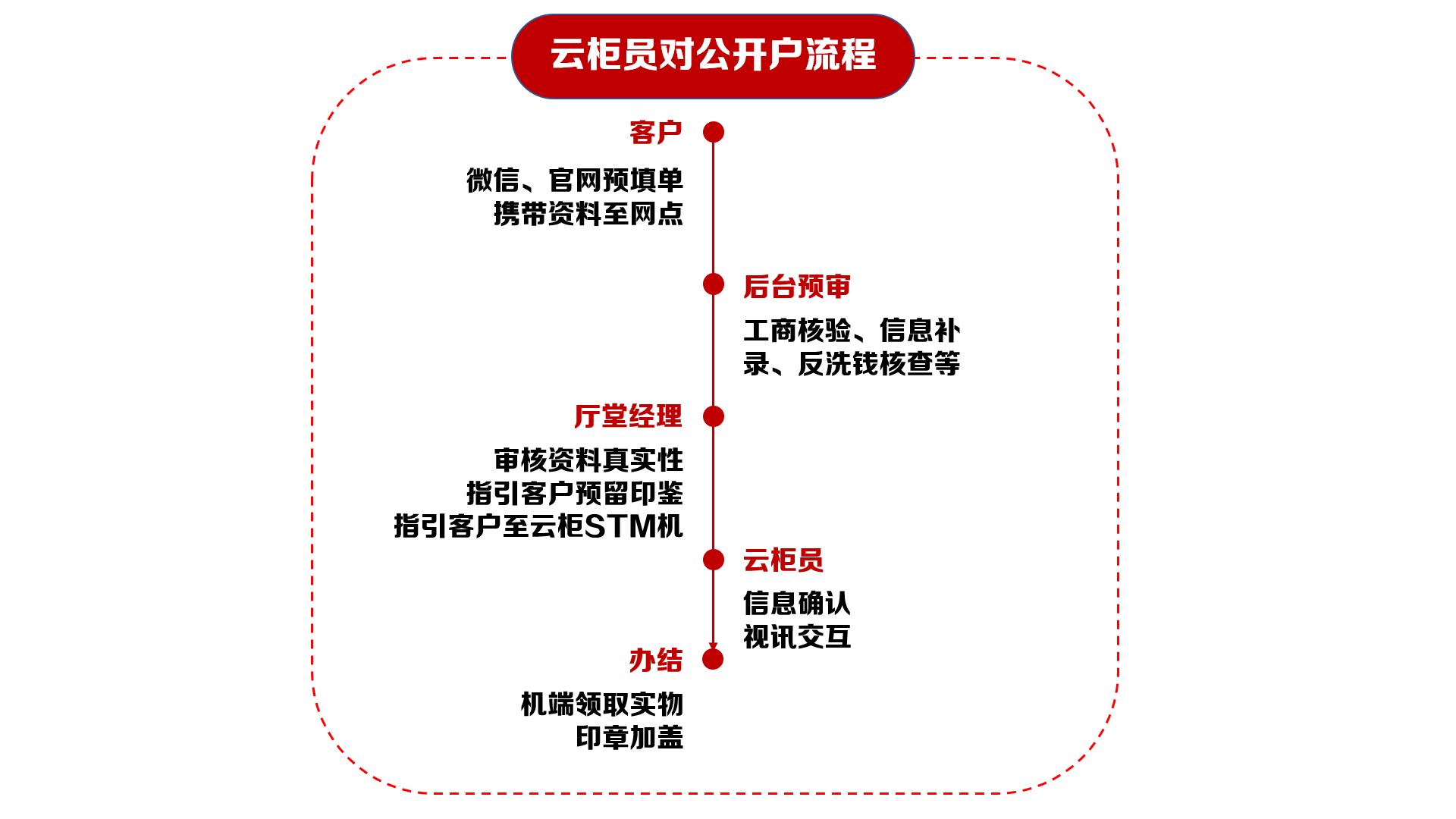 支付为民,为民支付开户不难