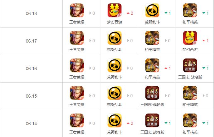 荒野乱斗热度持续下降，仅排在第九名，网友：广告费都没赚回来