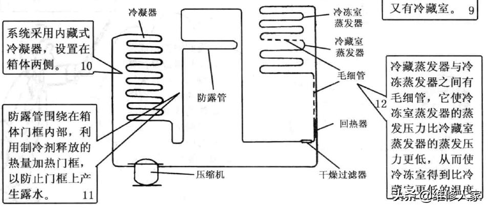 电冰箱制冷原理,直冷冰箱与风冷冰箱的工作原理