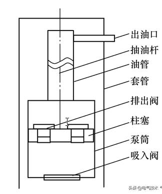 采用共直流母线技术，可提高油田抽油机的出油量和电机寿命