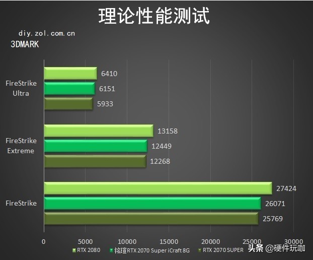 偷偷花光工资,70super显卡能用几年