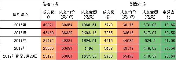别墅价格一览表2021年,2019别墅有投资价值吗