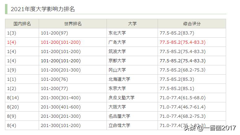 「一番带你看名校」第三十九期：广岛大学