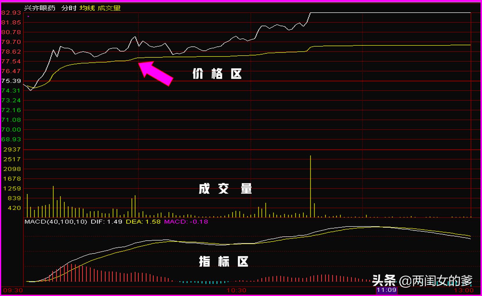 怎样看懂分时图的走势把握买卖点,分时图七格如何操作