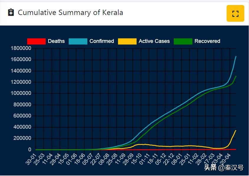 印度的喀拉拉邦，*产党共**执政，能战胜疫情？答案是想多了