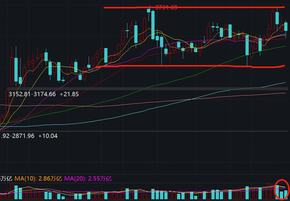 目前上证年线是多少,上证全部指数