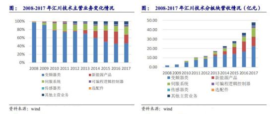 工控国产品牌厂商,工控行业究竟值不值得入