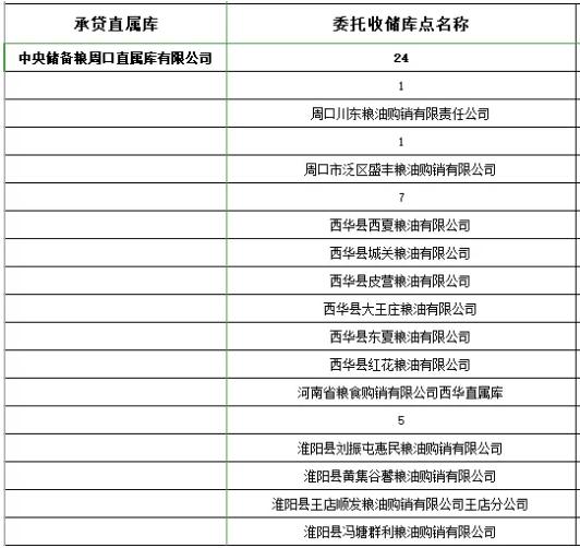 小麦收购中储粮,小麦托市收购点