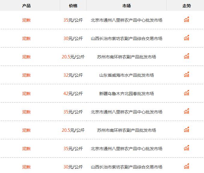 2019年泥鳅多少一斤？养一亩能挣多少钱？泥鳅养殖利润及前景分析