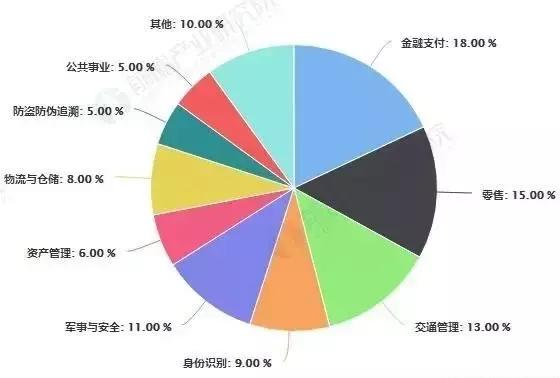 rfid技术和发展趋势,rfid最新技术应用