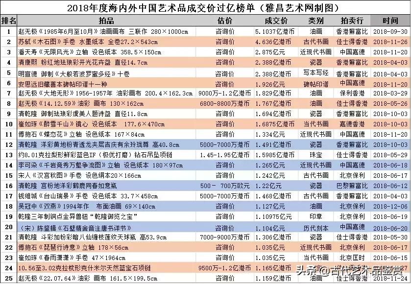 盘点去年那些件件过亿的藏品类别