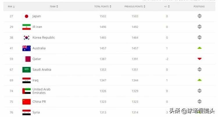 fifa足球世界杯各届国家队排名,fifa足球世界榜首