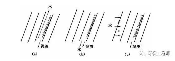 斜板沉淀池的处理方法,斜管沉淀池的工作原理效果图
